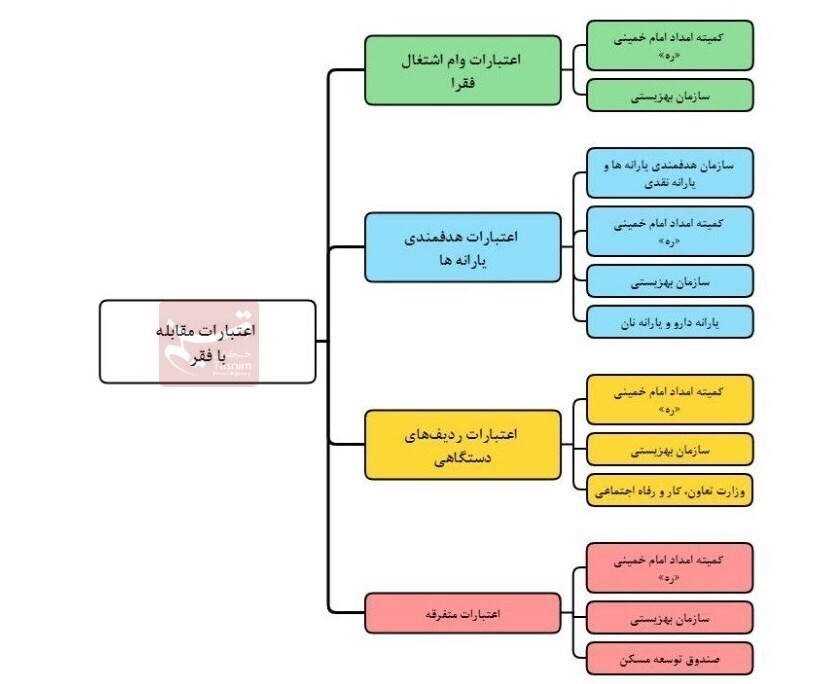 اعتبارات مقابله با فقر به کدام دستگاهها میرسد؟ + جدول اعتبارات مقابله با فقر به کدام دستگاهها میرسد؟ + جدول