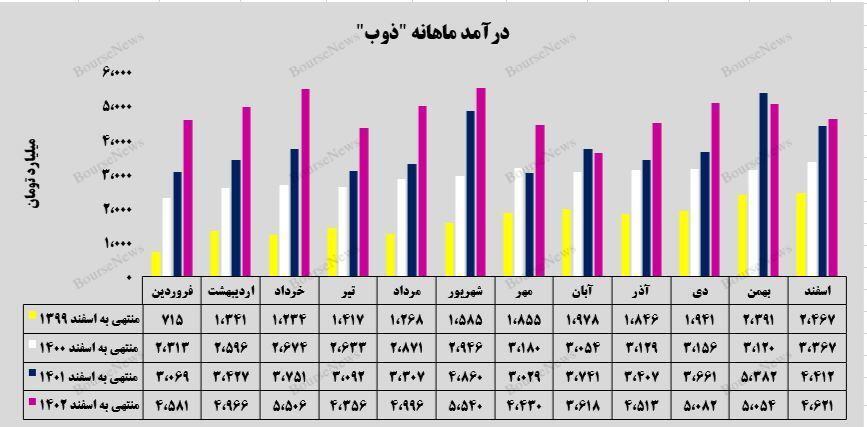 رشد ۲۷ درصدی میانگین درآمدی شرکت ذوبآهن اصفهان رشد ۲۷ درصدی میانگین درآمدی شرکت ذوبآهن اصفهان