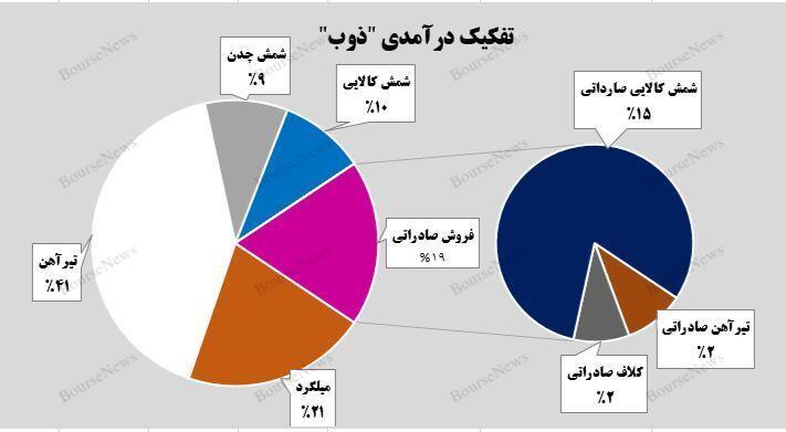 رشد ۲۷ درصدی میانگین درآمدی شرکت ذوبآهن اصفهان رشد ۲۷ درصدی میانگین درآمدی شرکت ذوبآهن اصفهان