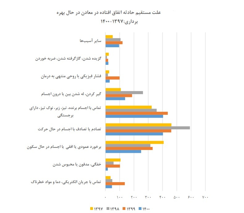 وقوع حادثه در ۲۷۰ معدن طی سال ۱۴۰۰/ معادن سنگ آهن، زغال سنگ و شن و ماسه صدرنشین هستند