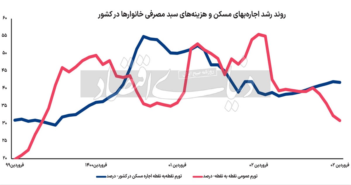 چراغ چک بازار اجاره/ اجاره نامههای فروردین با «میانگین ۴۱.۸درصد اجاره بهای بیشتر از پارسال» منعقد شد؛ ۷ واحد درصد بیشتر از افزایش حقوق و ۱.۳۵ برابر نرخ تورم عمومی چراغ چک بازار اجاره/ اجاره نامههای فروردین با «میانگین ۴۱.۸درصد اجاره بهای بیشتر از پارسال» منعقد شد؛ ۷ واحد درصد بیشتر از افزایش حقوق و ۱.۳۵ برابر نرخ تورم عمومی