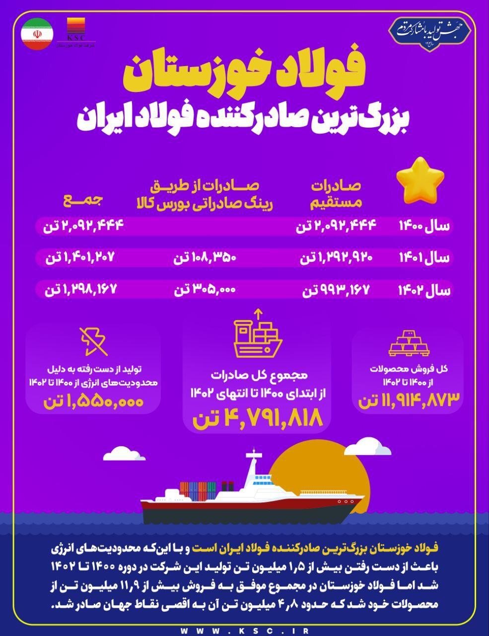 فولاد خوزستان بزرگترین صادرکننده فولاد ایران فولاد خوزستان بزرگترین صادرکننده فولاد ایران