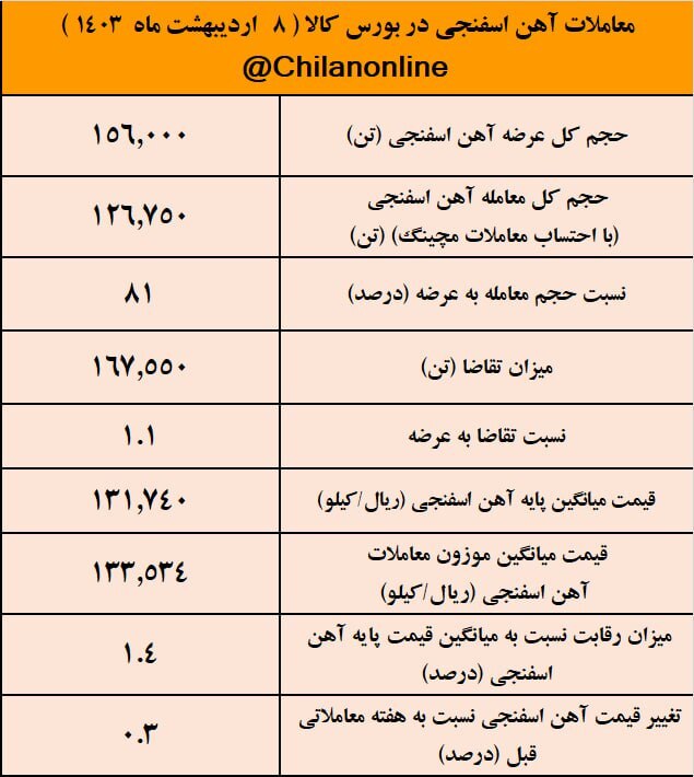 عرضه آهن اسفنجی به مرز برابری تقاضا رسید/ نتیجه معاملات آهن اسفنجی در بورس کالا عرضه آهن اسفنجی به مرز برابری تقاضا رسید/ نتیجه معاملات آهن اسفنجی در بورس کالا