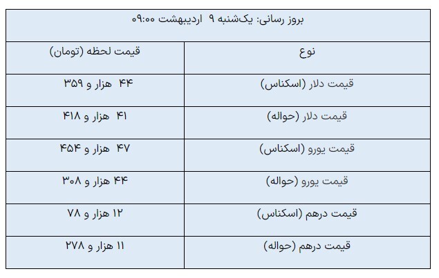 ادامه سیر صعودی قیمت ارزهای مبادلهای/ دلار چند شد؟ ادامه سیر صعودی قیمت ارزهای مبادلهای/ دلار چند شد؟