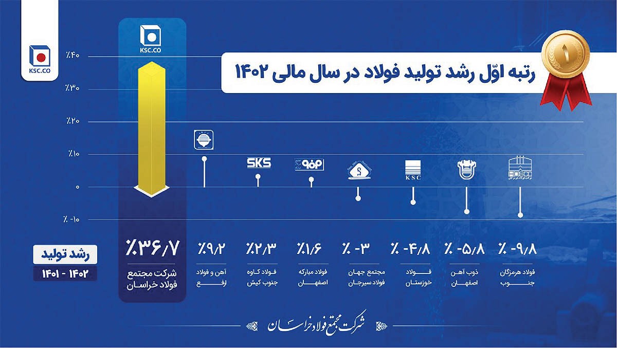 پویایی استراتژیک، بنیان تاب‌آوری فولاد خراسان