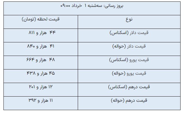 قیمت روز ارزهای مبادلهای/دلار ثابت ماند قیمت روز ارزهای مبادلهای/دلار ثابت ماند
