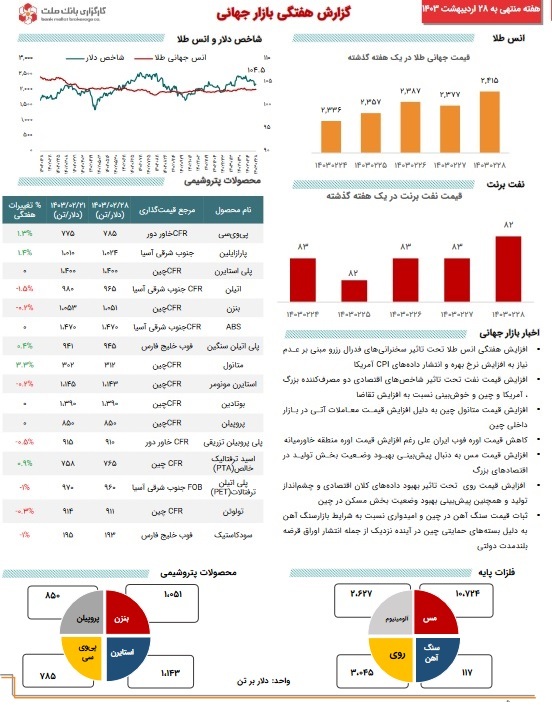 آخرین تحولات کامودیتیها با افزایش قیمت طلا، نفت و تکرار جو مثبت فلزات آخرین تحولات کامودیتیها با افزایش قیمت طلا، نفت و تکرار جو مثبت فلزات