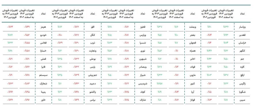 گزارش مقادیر تولید، مبالغ فروش و مصرف انرژی صنایع مهم بازار سرمایه در فروردینماه ۱۴۰۳ منتشر شد گزارش مقادیر تولید، مبالغ فروش و مصرف انرژی صنایع مهم بازار سرمایه در فروردینماه ۱۴۰۳ منتشر شد