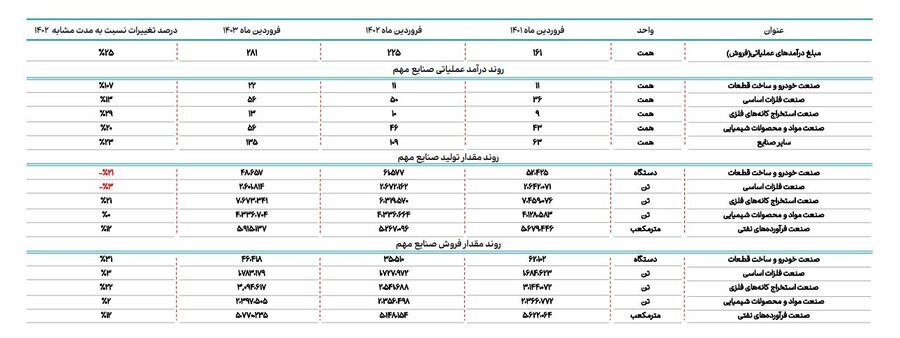 گزارش مقادیر تولید، مبالغ فروش و مصرف انرژی صنایع مهم بازار سرمایه در فروردینماه ۱۴۰۳ منتشر شد گزارش مقادیر تولید، مبالغ فروش و مصرف انرژی صنایع مهم بازار سرمایه در فروردینماه ۱۴۰۳ منتشر شد