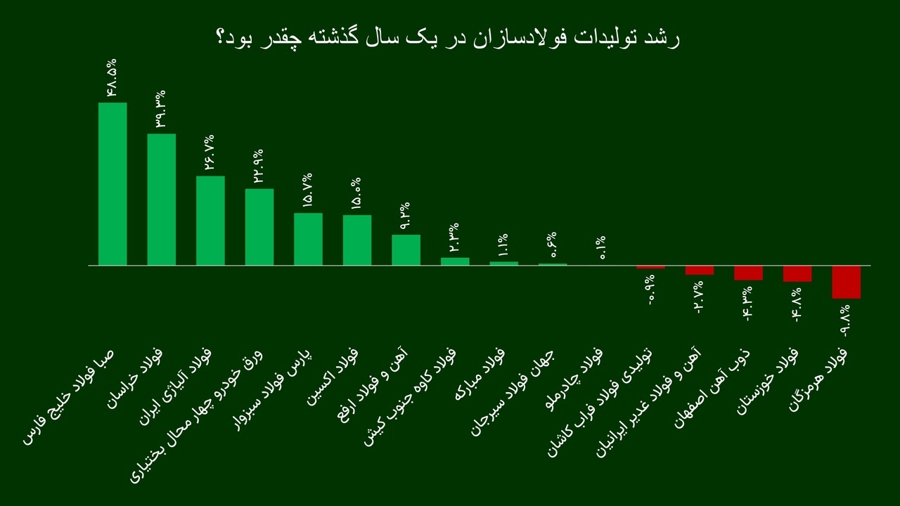 فولادساز برتر سال ۱۴۰۲ که بود؟ فولادساز برتر سال ۱۴۰۲ که بود؟