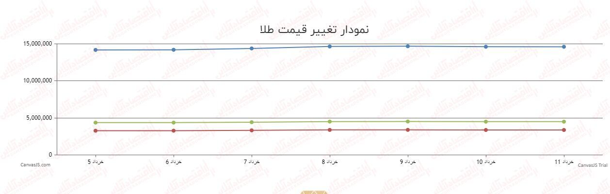 افزایش ناگهانی قیمت طلا/ قیمت هر گرم طلا ۴۲۴ هزار تومان گران شد