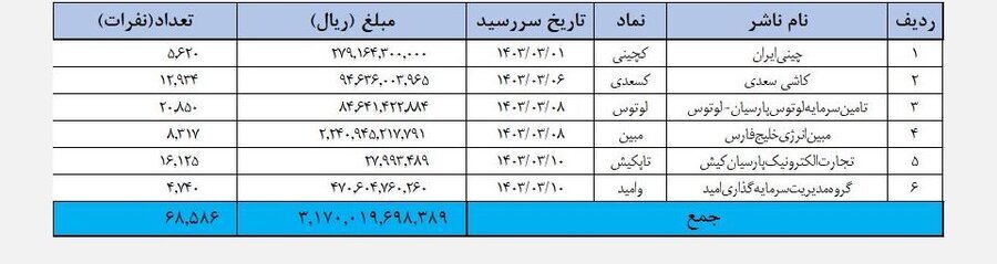 ۲۲ ناشر بیش از ۳ هزار و ۴۶۶ میلیارد تومان سود واریز کردند ۲۲ ناشر بیش از ۳ هزار و ۴۶۶ میلیارد تومان سود واریز کردند