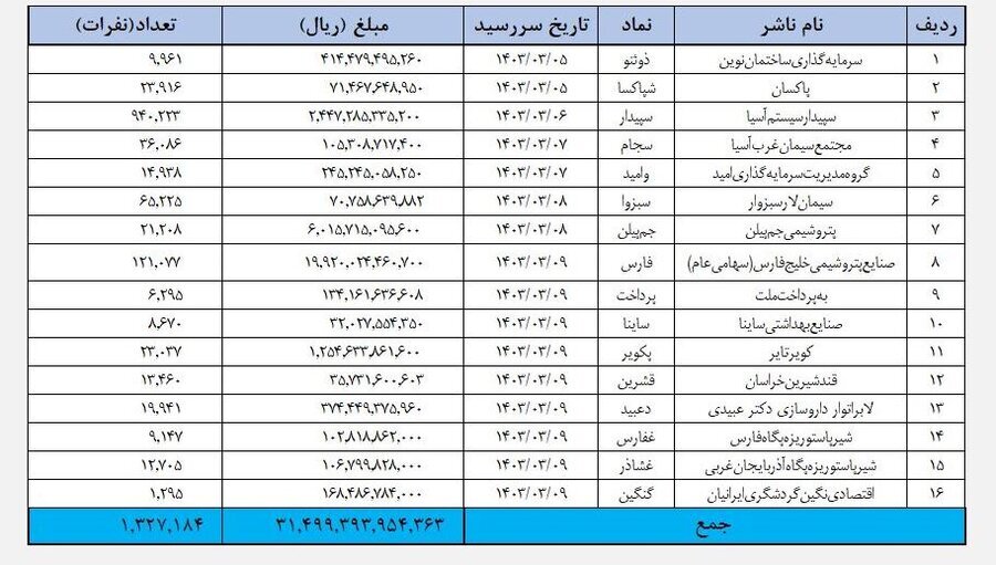 ۲۲ ناشر بیش از ۳ هزار و ۴۶۶ میلیارد تومان سود واریز کردند ۲۲ ناشر بیش از ۳ هزار و ۴۶۶ میلیارد تومان سود واریز کردند