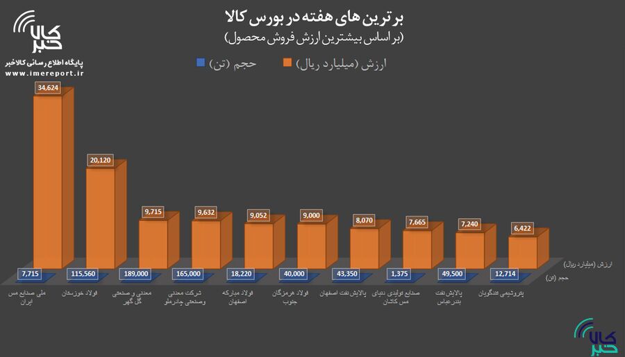 برترینهای هفته در بورس کالا را بشناسید برترینهای هفته در بورس کالا را بشناسید