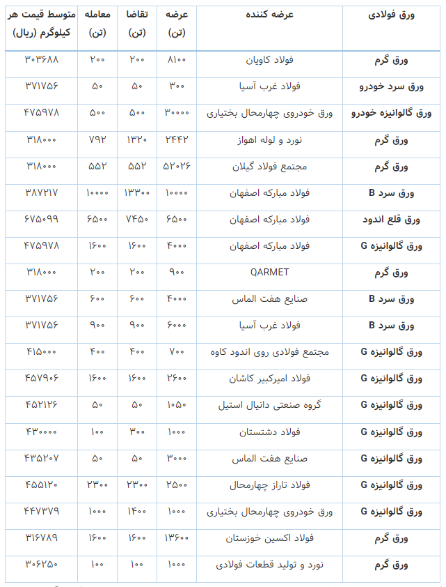 عرضه بیش از ۱۵۰ هزار تنی ورق فولادی در بورس کالا عرضه بیش از ۱۵۰ هزار تنی ورق فولادی در بورس کالا
