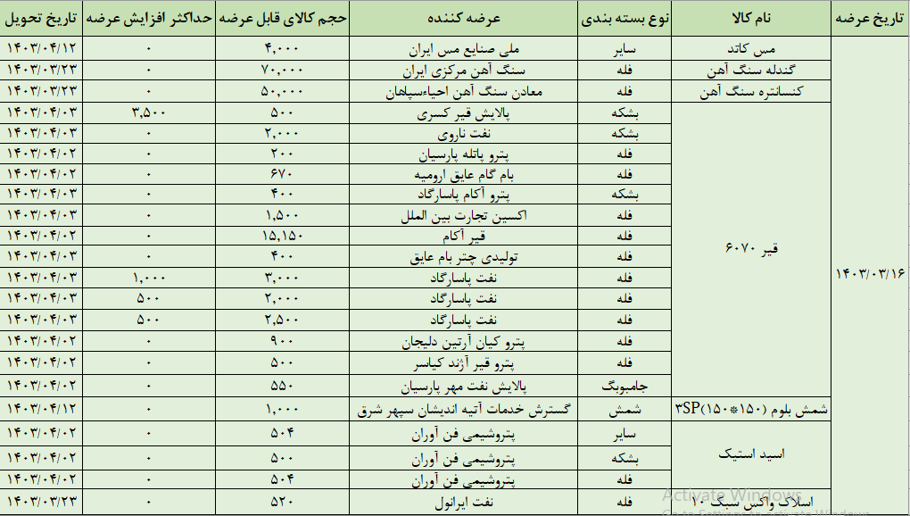 عرضه ۱۵۷ هزار تن محصول در تالار صادراتی بورس کالا عرضه ۱۵۷ هزار تن محصول در تالار صادراتی بورس کالا