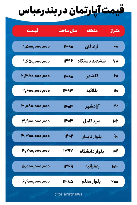 قیمت خانه در بندرعباس/ برای خرید خانه نوساز در بندرعباس باید چه بودجهای در نظر داشت؟ قیمت خانه در بندرعباس/ برای خرید خانه نوساز در بندرعباس باید چه بودجهای در نظر داشت؟