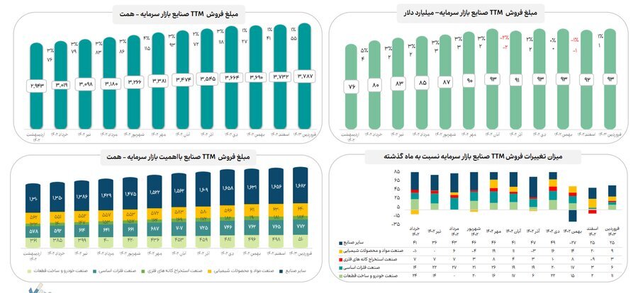 اعلام جزییات میزان فروش صنایع با اهمیت در فروردین ماه ۱۴۰۳ اعلام جزییات میزان فروش صنایع با اهمیت در فروردین ماه ۱۴۰۳