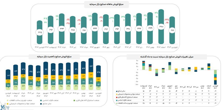اعلام جزییات میزان فروش صنایع با اهمیت در فروردین ماه ۱۴۰۳ اعلام جزییات میزان فروش صنایع با اهمیت در فروردین ماه ۱۴۰۳