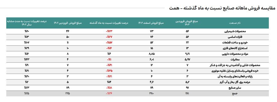اعلام جزییات میزان فروش صنایع با اهمیت در فروردین ماه ۱۴۰۳ اعلام جزییات میزان فروش صنایع با اهمیت در فروردین ماه ۱۴۰۳