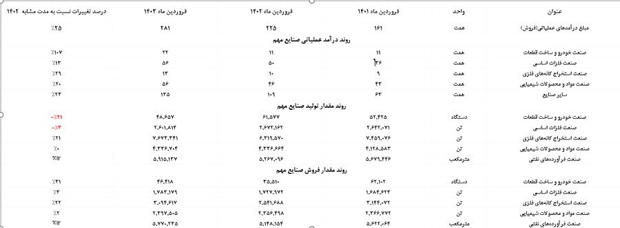 اعلام جزییات میزان فروش صنایع با اهمیت در فروردین ماه ۱۴۰۳ اعلام جزییات میزان فروش صنایع با اهمیت در فروردین ماه ۱۴۰۳