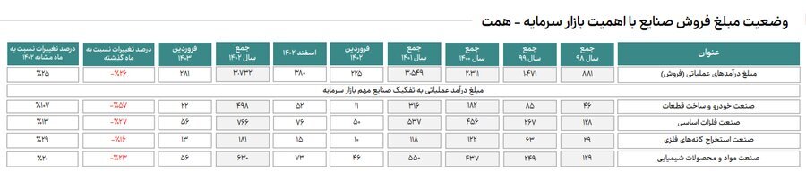 اعلام جزییات میزان فروش صنایع با اهمیت در فروردین ماه ۱۴۰۳ اعلام جزییات میزان فروش صنایع با اهمیت در فروردین ماه ۱۴۰۳