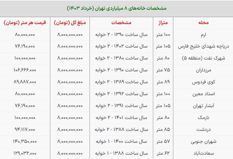 با ۸ میلیارد تومان در کدام محلهها میتوان صاحبخانه شد؟ با ۸ میلیارد تومان در کدام محلهها میتوان صاحبخانه شد؟
