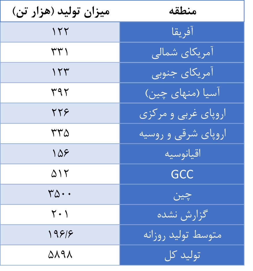 افزایش ۳.۲ درصدی تولید جهانی آلومینیوم در ماه آوریل