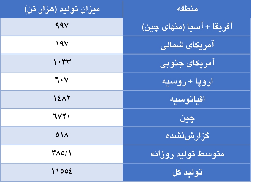کاهش تولید جهانی آلومینا در ماه آوریل ۲۰۲۴