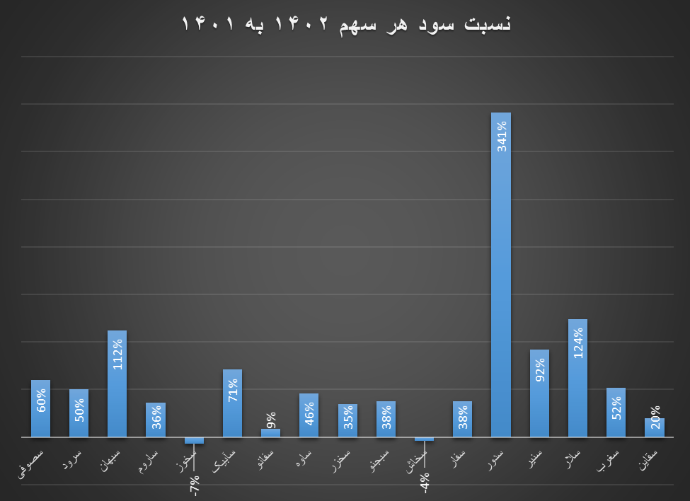 تولیدکنندگان سیمان سال ۱۴۰۲ را پر سود تمام کردند تولیدکنندگان سیمان سال ۱۴۰۲ را پر سود تمام کردند