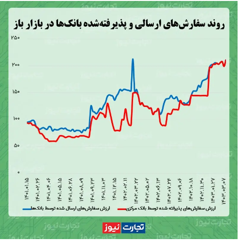 رکورد یک ساله تزریق پول در بازار باز شکسته شد/ بانک مرکزی ۲۱۱ هزار میلیارد تومان به بانکها وام داد رکورد یک ساله تزریق پول در بازار باز شکسته شد/ بانک مرکزی ۲۱۱ هزار میلیارد تومان به بانکها وام داد