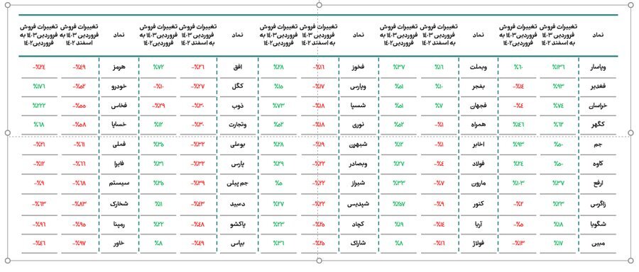 تغییرات مبلغ فروش ۵۰ شرکت بزرگ بازار سرمایه از نظر ارزش بازار تغییرات مبلغ فروش ۵۰ شرکت بزرگ بازار سرمایه از نظر ارزش بازار