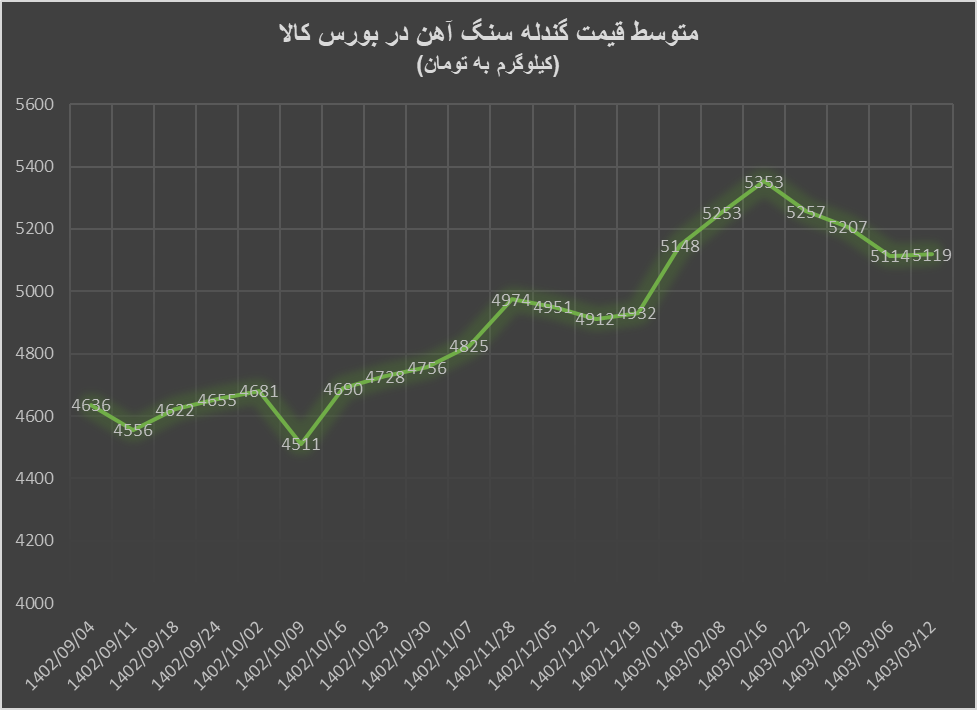 ثبات قیمت آهن اسفنجی با شروع محدودیتهای توزیع برق ثبات قیمت آهن اسفنجی با شروع محدودیتهای توزیع برق