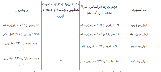 تعطیلات آخر هفته در کشورهای هدف تجارت ایران چگونه است؟ تعطیلات آخر هفته در کشورهای هدف تجارت ایران چگونه است؟