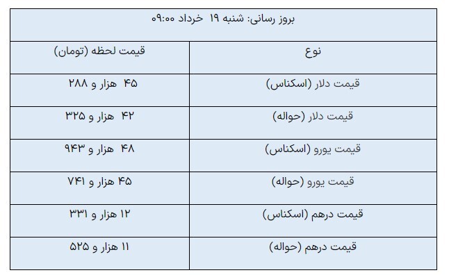 آخرین قیمت ارزهای مبادلهای/ دلار رشد کرد آخرین قیمت ارزهای مبادلهای/ دلار رشد کرد
