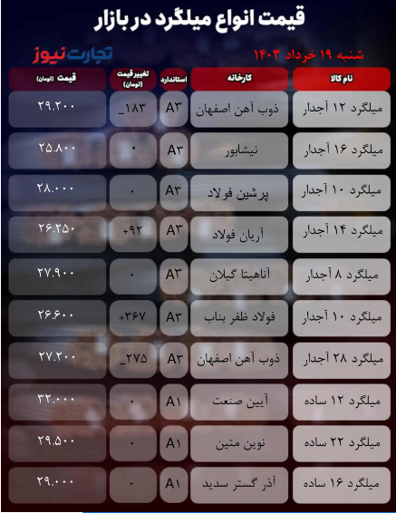 قیمت میلگرد امروز ۱۹ خرداد ۱۴۰۳ + جدول قیمت میلگرد امروز ۱۹ خرداد ۱۴۰۳ + جدول