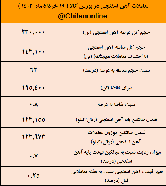 کفسازی قیمت آهن اسفنجی در کانال ۱۲ هزار تومانی/ نتیجه معاملات آهن اسفنجی در بورس کالا کفسازی قیمت آهن اسفنجی در کانال ۱۲ هزار تومانی/ نتیجه معاملات آهن اسفنجی در بورس کالا