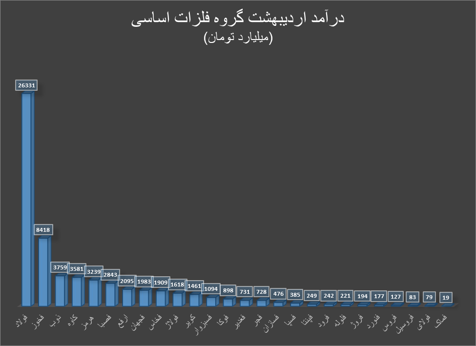 درآمد ۶۳ هزار میلیاردی گروه فلزات اساسی در اردیبهشتماه درآمد ۶۳ هزار میلیاردی گروه فلزات اساسی در اردیبهشتماه