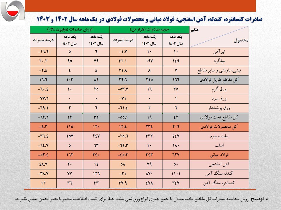 مجموع صادرات فولاد کشور تقریباً نصف شد/ جزئیات و نکات تحلیلی حجم و ارزش صادرات زنجیره فولاد + جدول مجموع صادرات فولاد کشور تقریباً نصف شد/ جزئیات و نکات تحلیلی حجم و ارزش صادرات زنجیره فولاد + جدول