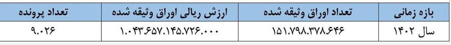 افزایش ۹۹ درصدی تعداد توثیق اوراق بهادار در سال ۱۴۰۲ افزایش ۹۹ درصدی تعداد توثیق اوراق بهادار در سال ۱۴۰۲