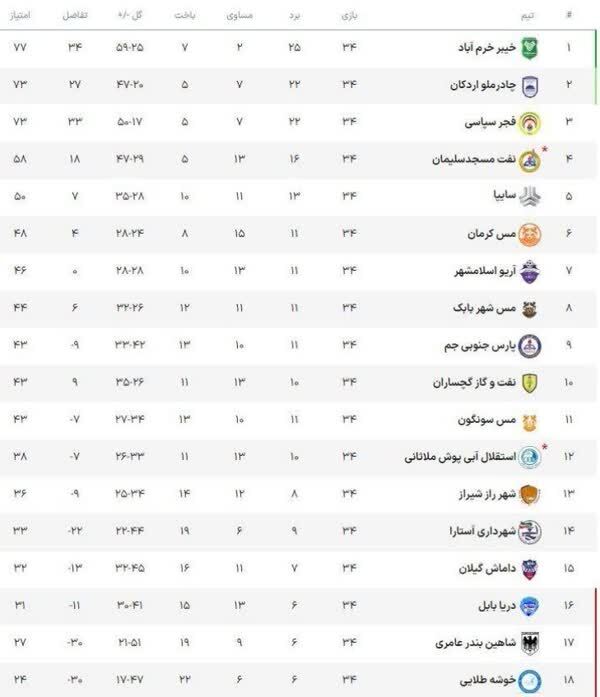 هفته پایانی لیگ یک؛ جشن قهرمانی خیبر، صعود چادرملو و سقوط دریای بابل هفته پایانی لیگ یک؛ جشن قهرمانی خیبر، صعود چادرملو و سقوط دریای بابل