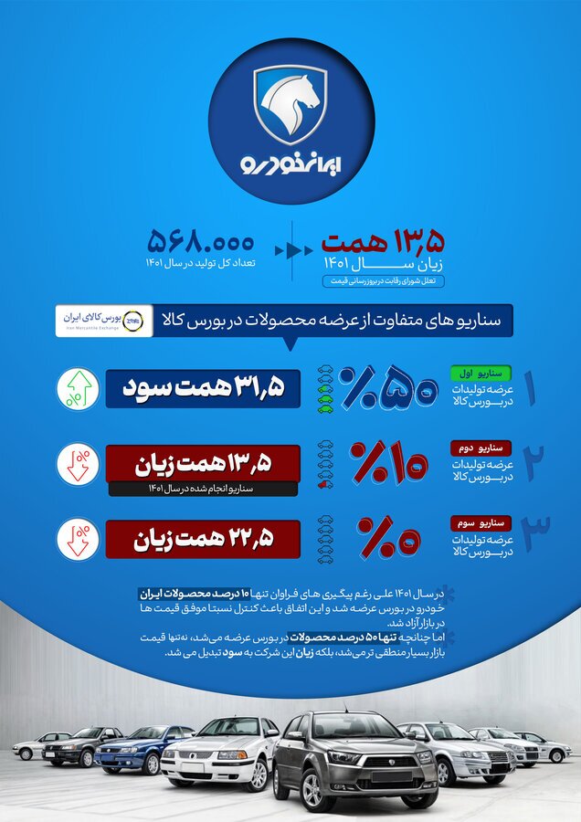 زیان ۱۳.۵ همتی ایران خودرو در سال ۱۴۰۱ زیان ۱۳.۵ همتی ایران خودرو در سال ۱۴۰۱