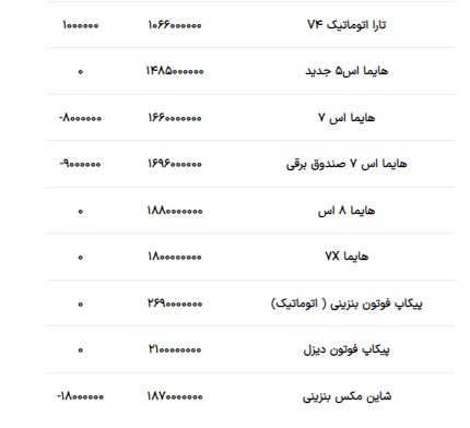 قیمت محصولات ایرانخودرو امروز ۲۲ خرداد۱۴۰۳ +جدول قیمت محصولات ایرانخودرو امروز ۲۲ خرداد۱۴۰۳ +جدول