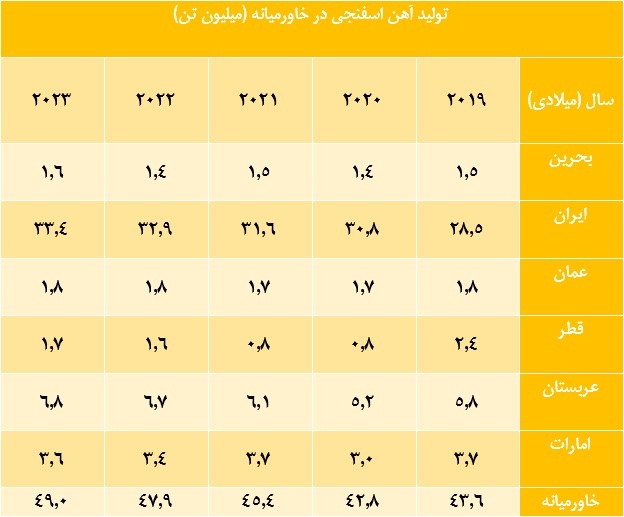 آخرین آمار تولید آهن اسفنجی در خاورمیانه + جدول آخرین آمار تولید آهن اسفنجی در خاورمیانه + جدول