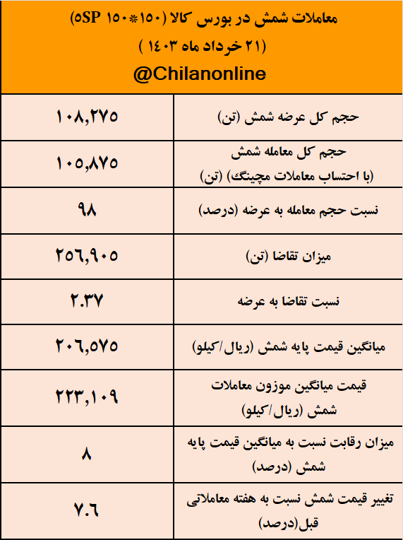 نخستین واکنش بازار به محدودیتهای برقی فولادسازان/ نتیجه معاملات شمش فولادی در بورس کالا نخستین واکنش بازار به محدودیتهای برقی فولادسازان/ نتیجه معاملات شمش فولادی در بورس کالا