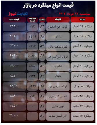 قیمت میلگرد امروز ۲۲ خرداد ۱۴۰۳/ چرا میلگرد گران شد؟ + جدول قیمت میلگرد امروز ۲۲ خرداد ۱۴۰۳/ چرا میلگرد گران شد؟ + جدول
