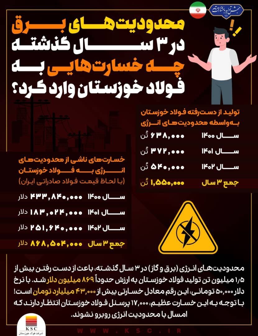 محدودیتهای برق در ۳ سال گذشته چه خسارتهایی به فولاد خوزستان وارد کرد؟ محدودیتهای برق در ۳ سال گذشته چه خسارتهایی به فولاد خوزستان وارد کرد؟