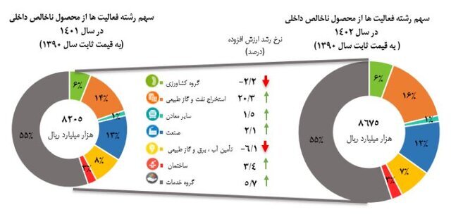 رشد ۵.۷ درصدی محصول ناخالص داخلی رشد ۵.۷ درصدی محصول ناخالص داخلی
