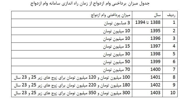 چرا صف دریافت وام ازدواج طولانی است؟ چرا صف دریافت وام ازدواج طولانی است؟