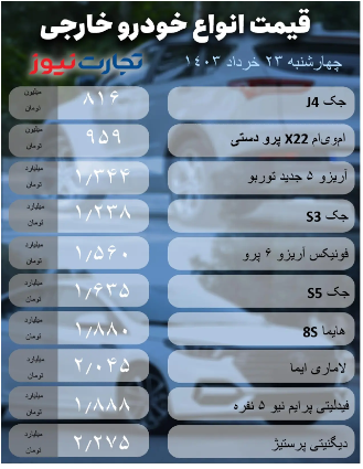 قیمت خودرو امروز ۲۳ خرداد ۱۴۰۳/ کدام محصول ۶۰ میلیون تومان ارزان شد؟ + جدول قیمت خودرو امروز ۲۳ خرداد ۱۴۰۳/ کدام محصول ۶۰ میلیون تومان ارزان شد؟ + جدول